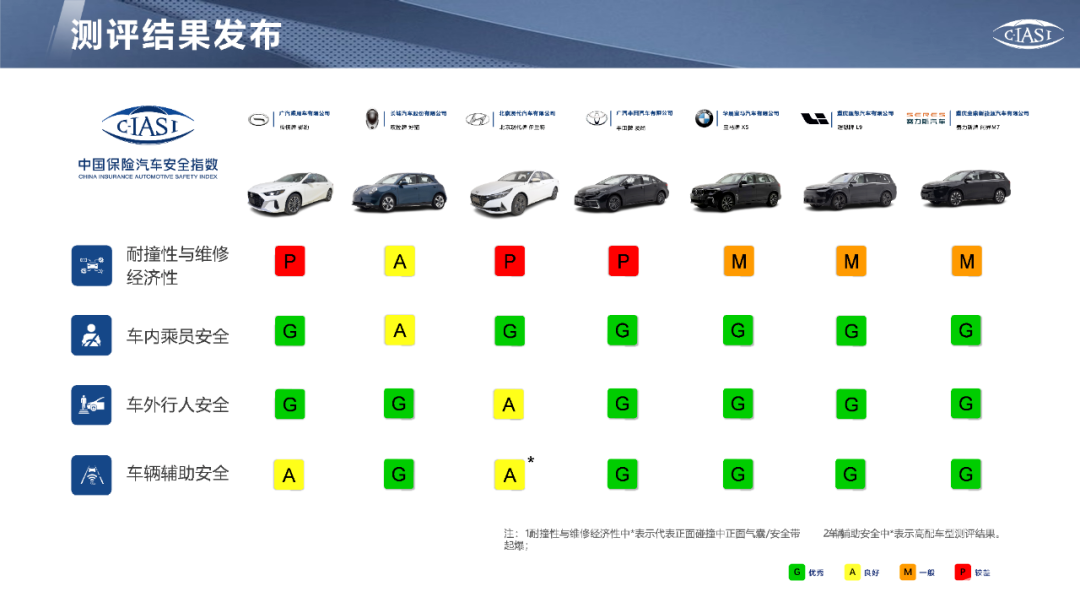14款车型碰撞几乎全优，中保研也成“批发部”了？