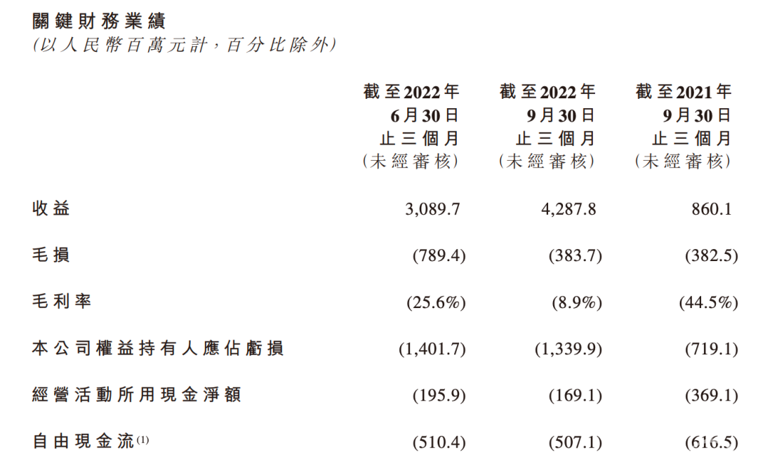 新势力们逃不出越卖越亏的魔咒？