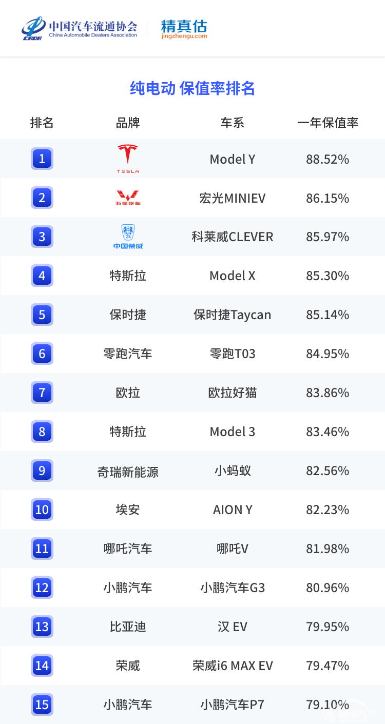 前三季度汽车保值率分析，自主赶超合资，新能源三年亏一半