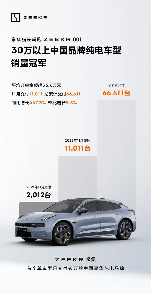 极氪001月交付持续破万 同比增长447.3%  累计交付66611台 连续5个月环比增长