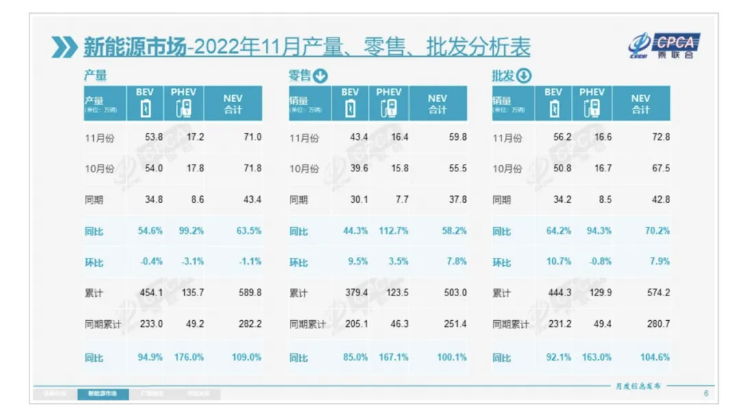 11月热销56637辆，比亚迪宋PLUS DM-i蝉联PHEV和SUV双料冠军