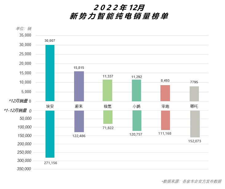 2023能源大战，埃安“百站千桩免费充”卷翻市场