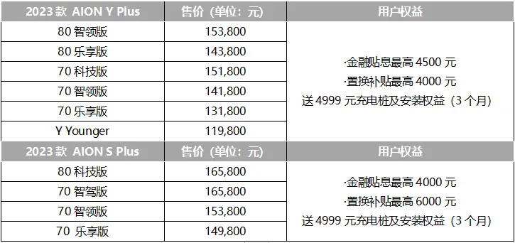 埃安3月销量首破四万大关，迈入规模效应新阶段