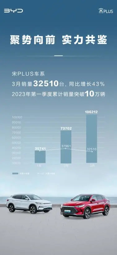 一季度销量突破10万辆！宋PLUS车系诠释“标杆”价值