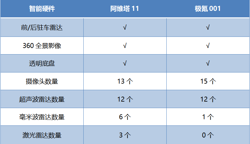 阿维塔11和极氪001，谁才是高端智能电动车天花板？