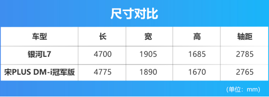 对比丨更便宜动力还更好，银河L7能赢宋PLUS DM-i冠军版吗？