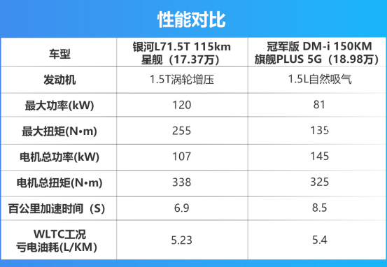 对比丨更便宜动力还更好，银河L7能赢宋PLUS DM-i冠军版吗？