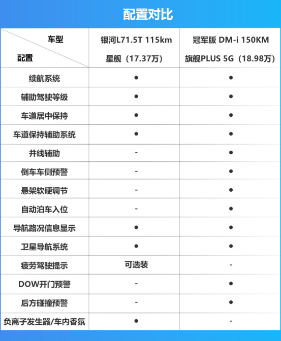 对比丨更便宜动力还更好，银河L7能赢宋PLUS DM-i冠军版吗？