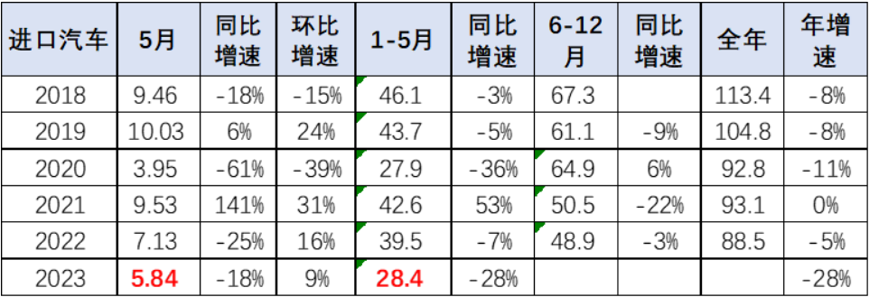 观察丨销量跌至过去十年来最低点，谁抢走进口车市场