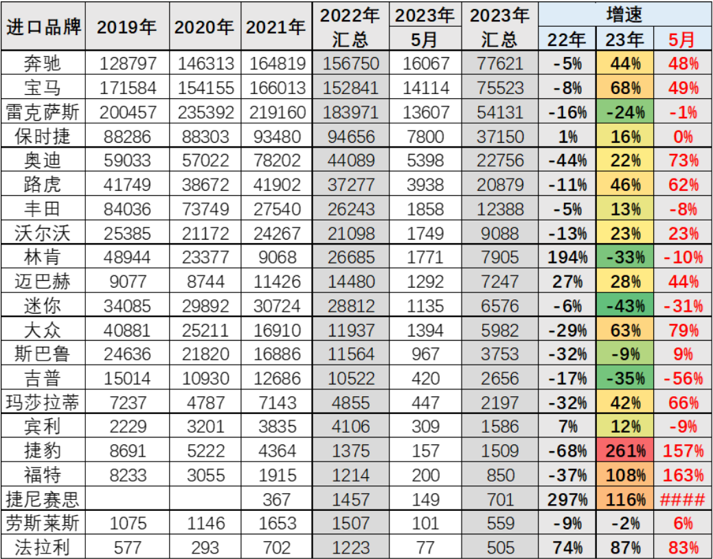 观察丨销量跌至过去十年来最低点，谁抢走进口车市场