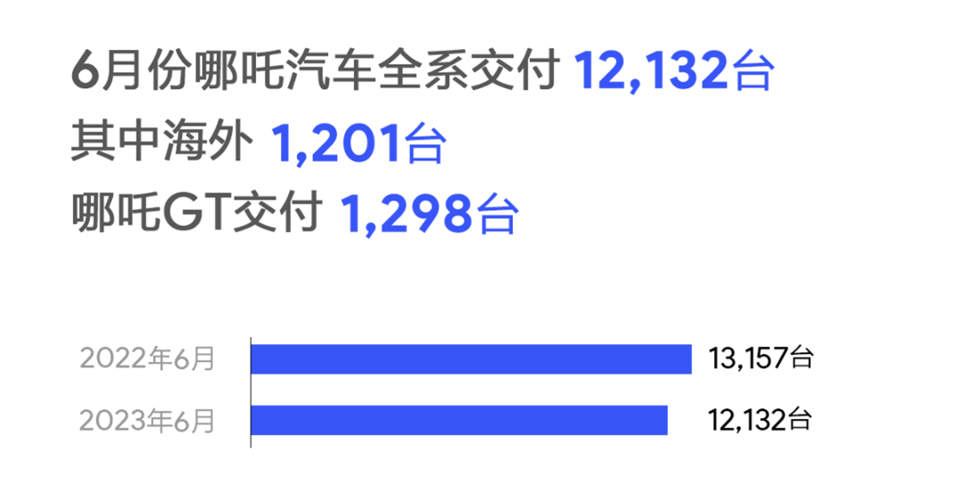 点评丨自主品牌6月销量看点：理想首破3万，长城开始摘硕果