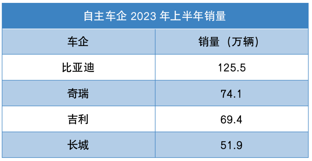 比亚迪、长城、奇瑞、吉利半年战绩出炉，自主“一哥”强势领先，新能源成决胜点！