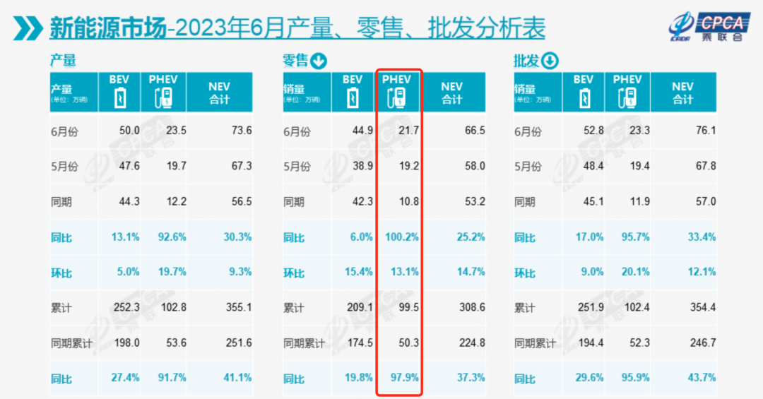 销量｜6月新能源车市升温，新车消费量稳步上升