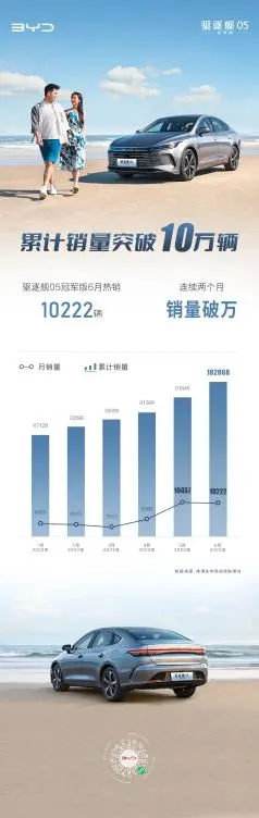 月销持续破万，比亚迪驱逐舰05冠军版“升值加新”大有可为