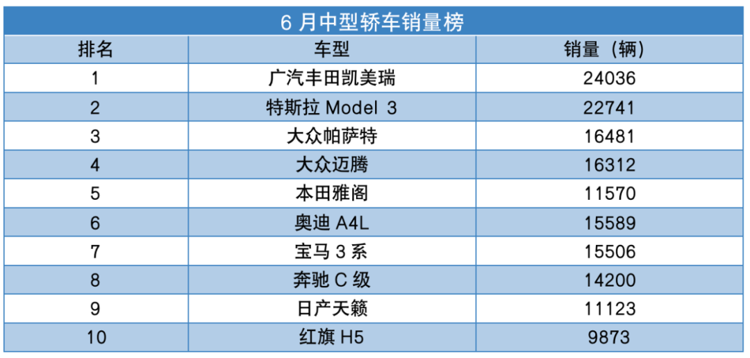 销量丨中型轿车销量榜，自主品牌仅一款车挤进前十，德系车还是老大！