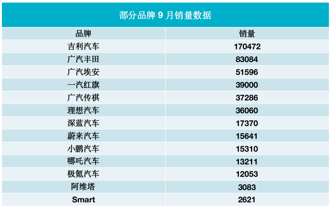 销量丨“金九”威力太大！吉利、理想、埃安增速惊人，广汽丰田回暖明显？