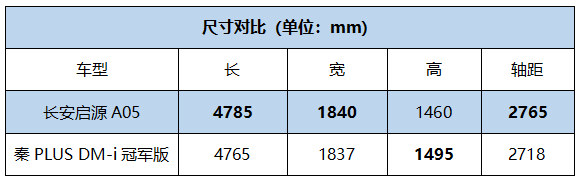 对比丨长安启源A05登场，比亚迪秦PLUS DM-i冠军版压力骤增？