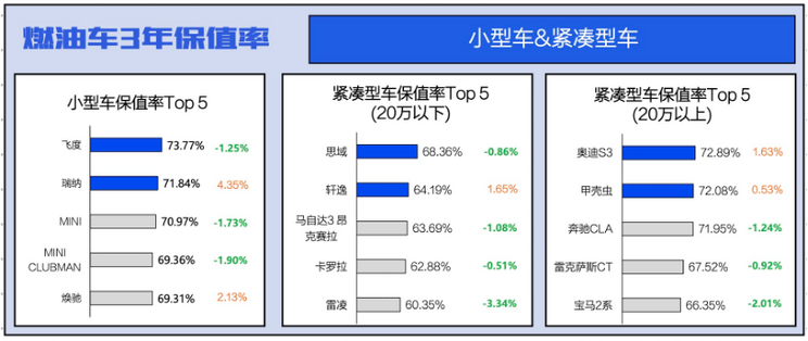 导购丨买油车保值很重要，20万以内油车谁更值得买？