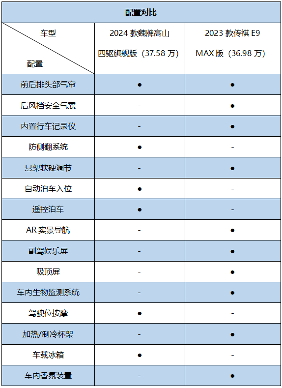 对比丨高端插混MPV对决，魏牌高山VS传祺E9，谁的诚意更足？