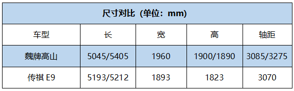 对比丨高端插混MPV对决，魏牌高山VS传祺E9，谁的诚意更足？