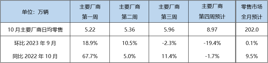 行业｜车型热销势头强劲，车市再现金九银十