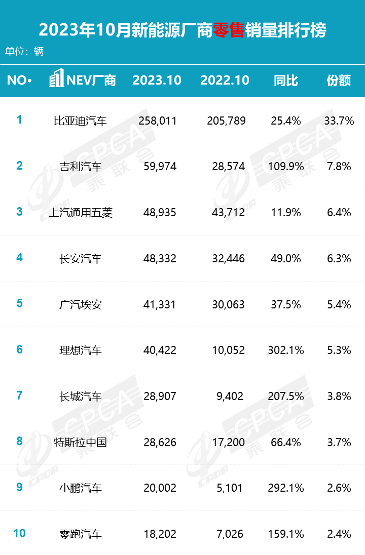 行业丨新能源市场生变，吉利10月拿下第二，埃安屈居第五