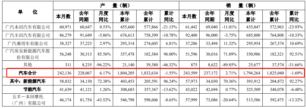 观察丨稳中求进，解读广汽集团10月销量数据