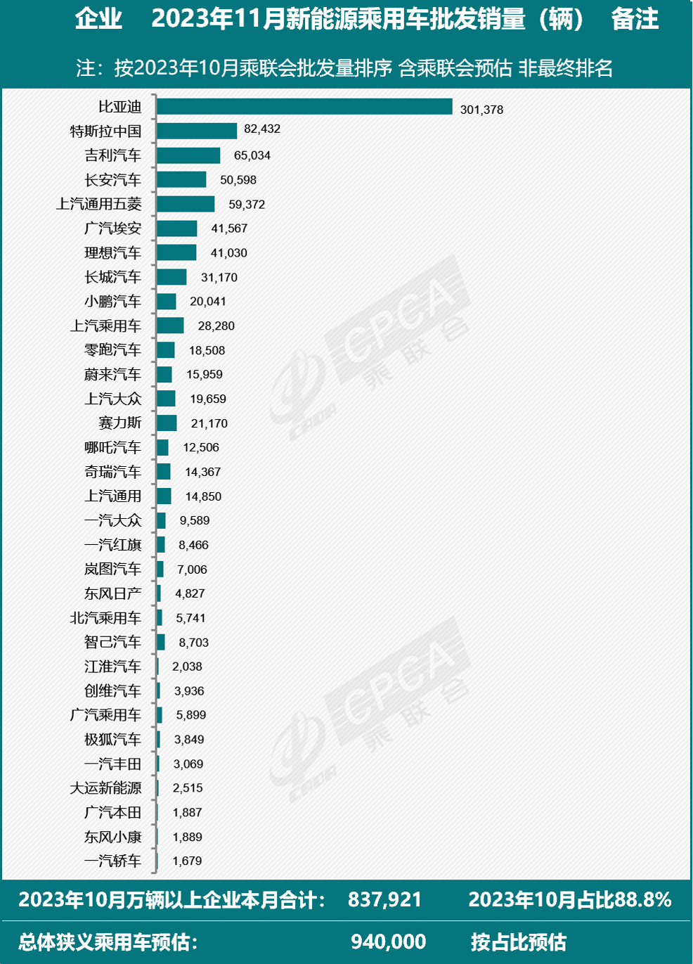 行业丨厂商11月新能源销量：比亚迪30万有隐忧，合资崭露锋芒