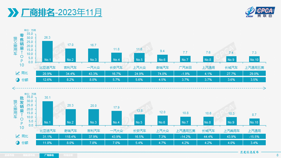 销量｜11月车企销量前十，自主出彩，日系仅广汽丰田上榜