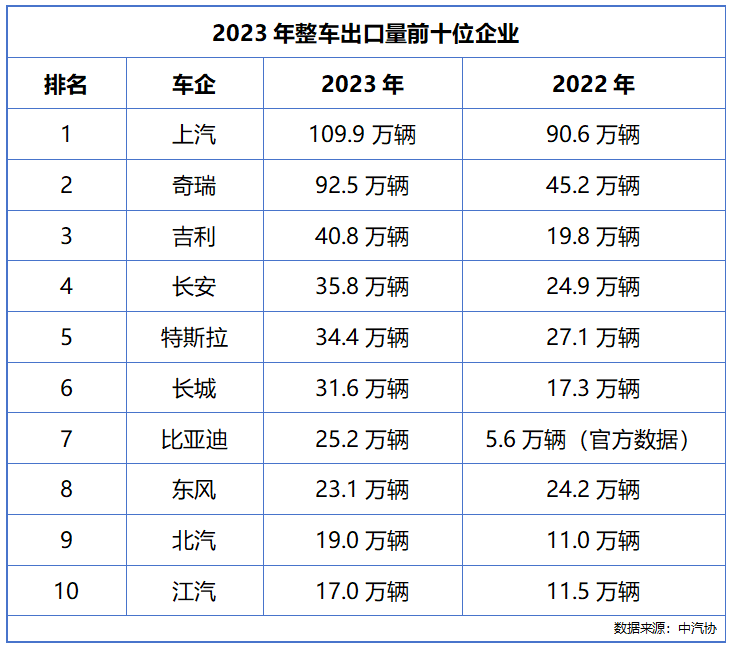 行业丨2023车企疯狂出海，出口量暴增，仍需警惕贸易挑战！