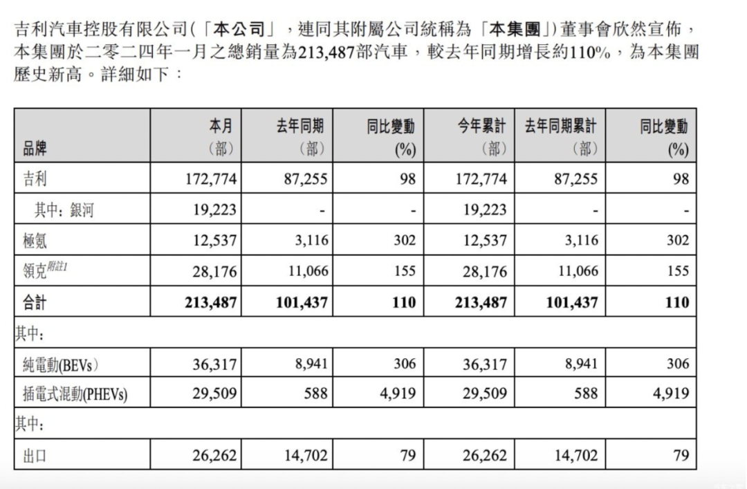 1月销量快报：比亚迪又是冠军！大众、丰田王牌车型大卖，吉利增幅惊人