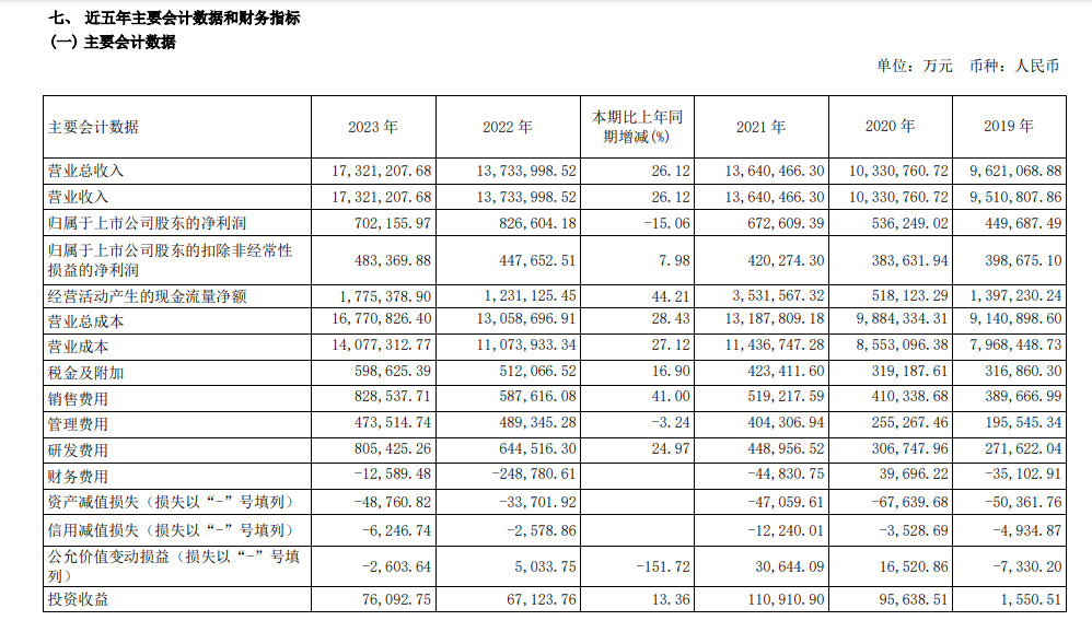 热点丨长城汽车2023财报解读，价格战这么狠，营收何以快速增长？