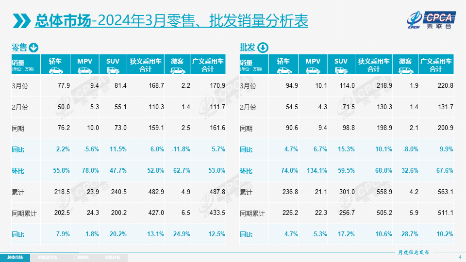 销量｜3月车市点评，自主新能源车一骑绝尘，合资车稳中有升