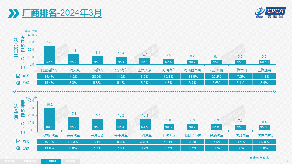 销量｜3月车市点评，自主新能源车一骑绝尘，合资车稳中有升