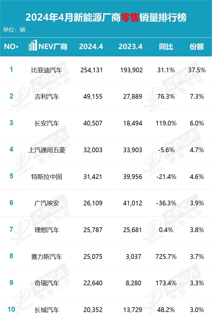 销量丨赛力斯4月暴涨超700%，特斯拉大跌，新能源市场怎么了？