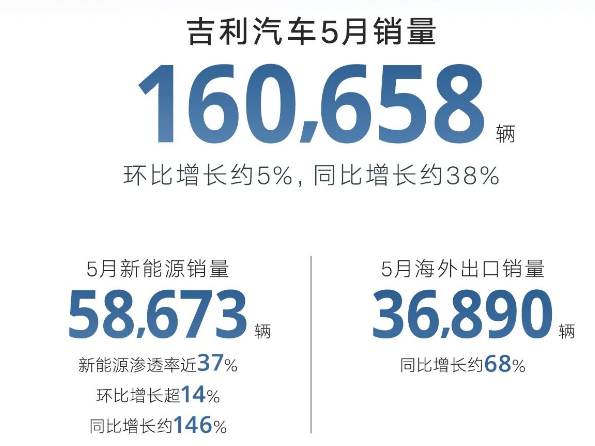 行业丨自主车企发挥主场优势，5月份比亚迪、埃安、长安销量大涨